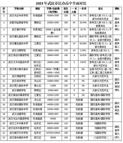 快讯！沪2022民办高中最低录取控分线公布 - 周到上海