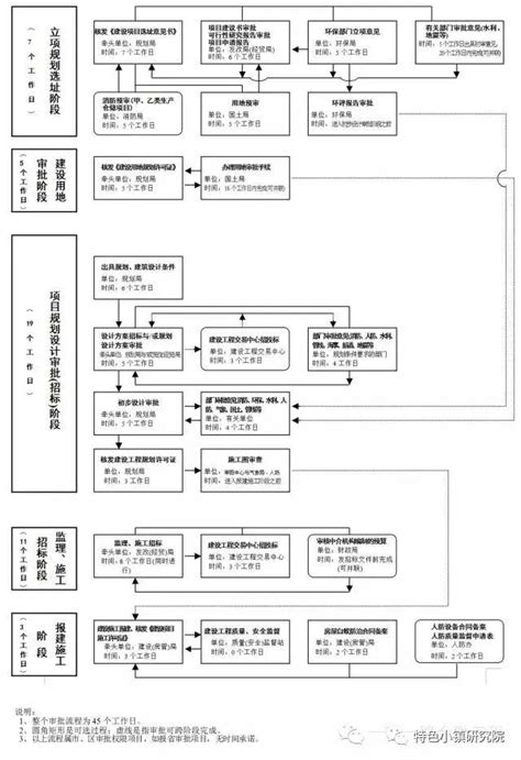 发改委项目立项流程图 - 随意云