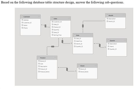 Image result for OLAP Schema