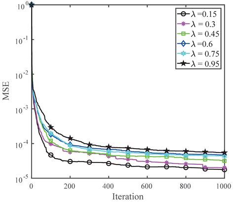 Kernel Adaptive Filtering Algorithm Based on Hyperbolic Tangent Mixed ...