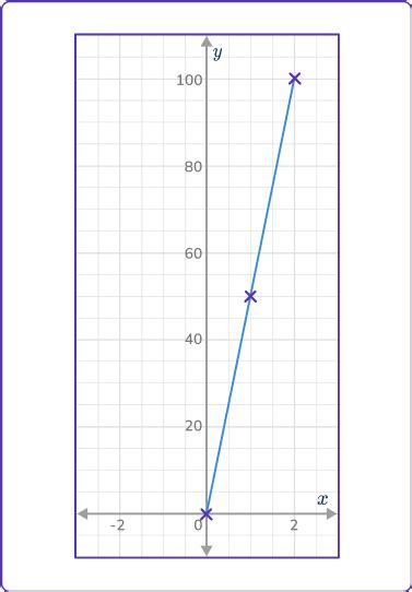 Image result for Not a Graph of Exponential Function