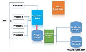Continuous Data Replication 的图像结果