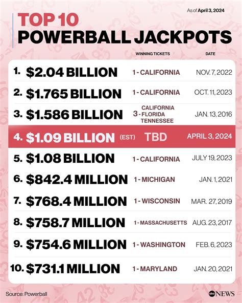 Powerball California 2024 Winning Numbers