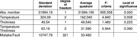 Image result for Two-Way Variance Formula