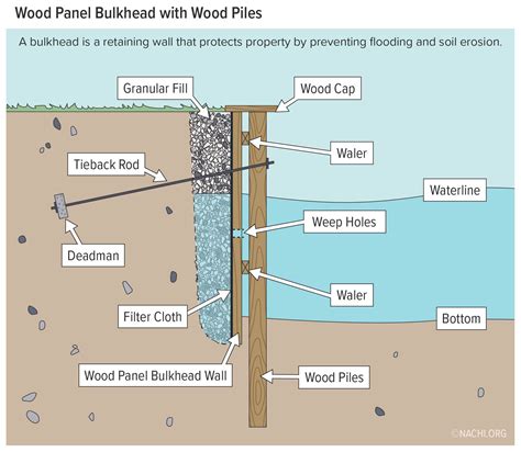 Wood Panel Bulkhead with Wood Piles - Inspection Gallery - InterNACHI®