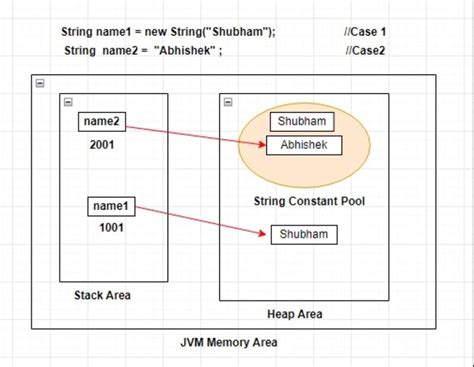 Image result for New String Object Java