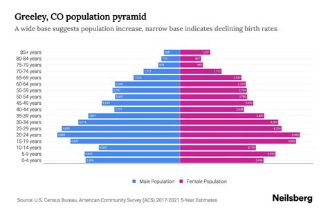 Greeley, CO Population by Age - 2023 Greeley, CO Age Demographics ...