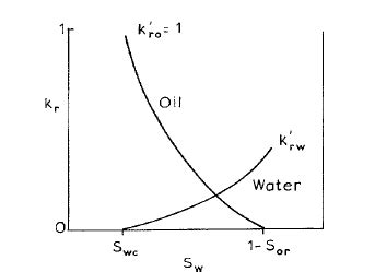 Image result for Oil Relative Permeability