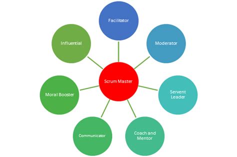 Scrum Master Tutorial 的图像结果