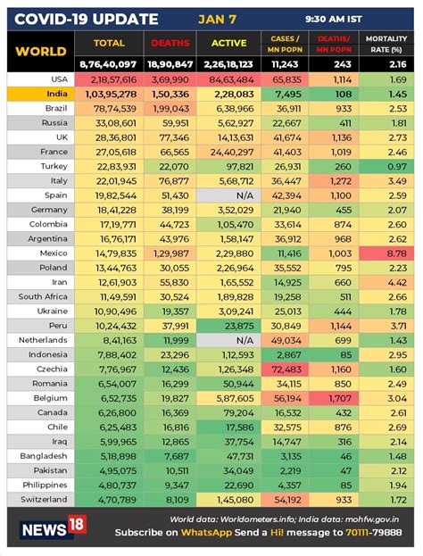 कोरोना से ठीक हुए मरीजों का आंकड़ा एक करोड़ के पार, 24 घंटे में मिले ...