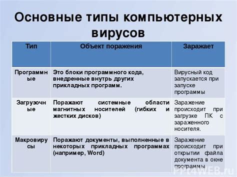 Запишите классификацию вирусов в виде таблицы: классификация вирусов ...