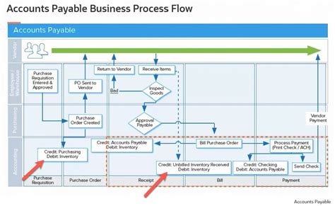 Image result for Account Payable Process Flowchart
