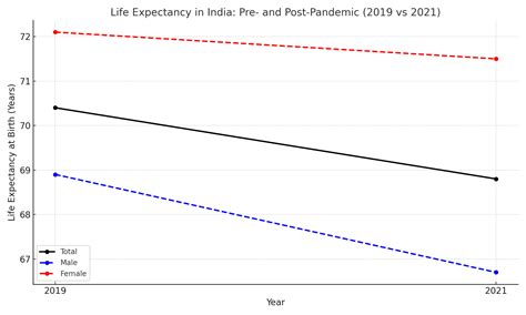 India’s life expectancy drops by 1.6 years in pandemic; Analysis of the ...
