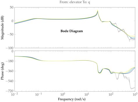 Grid-Based and Polytopic Linear Parameter-Varying Modeling of ...