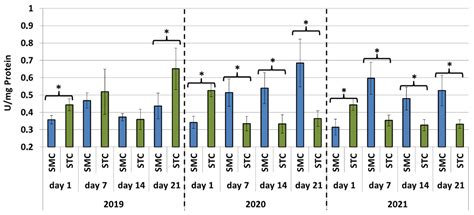 Effect of Comb Cell Width on the Activity of the Proteolytic System in ...