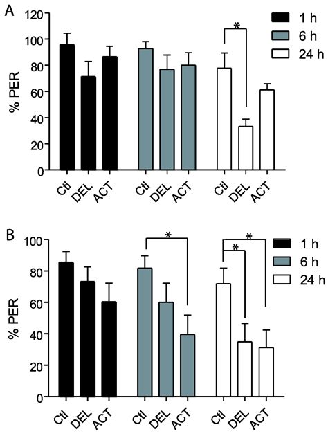 Similar Comparative Low and High Doses of Deltamethrin and Acetamiprid ...