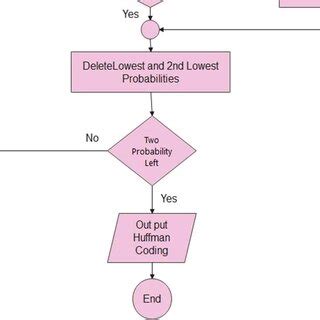 Image result for Huffman Tree