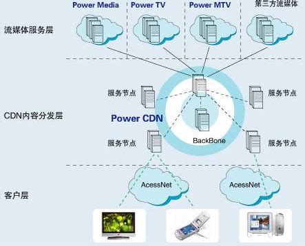 CDN产品介绍、产品架构和应用场景_CDN-阿里云帮助中心