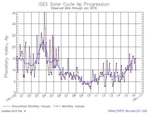 Image result for Solar Minimum Cycle