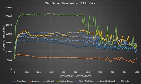 Web Server Performance 的图像结果