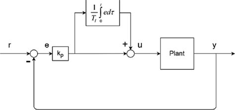 Image result for PI Controller Modes