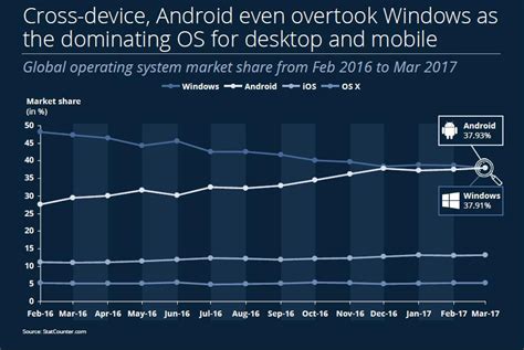 Operating System Popularity Chart 的图像结果
