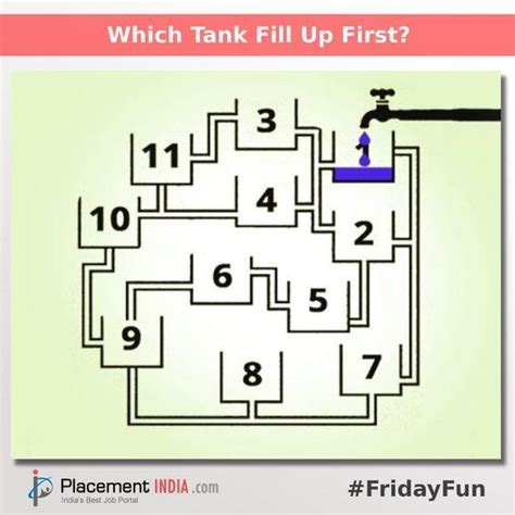 which tank fills up first - Brainly.in