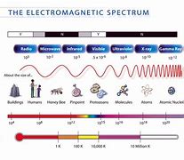 Image result for electromagnetic waves
