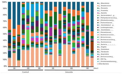 Buccal Swab Samples from Japanese Brown Cattle Fed with Limonite Reveal ...