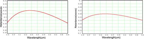 アクロマティック波長板 | optishop