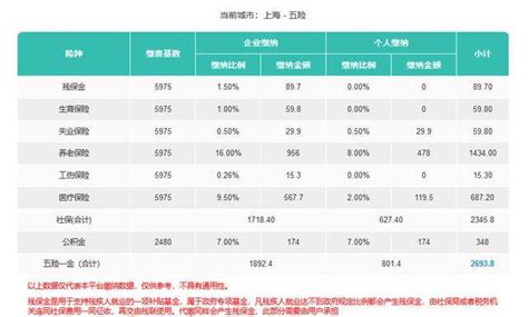 2022年上海市社保基数标准（缴费基数一览表） - 知乎