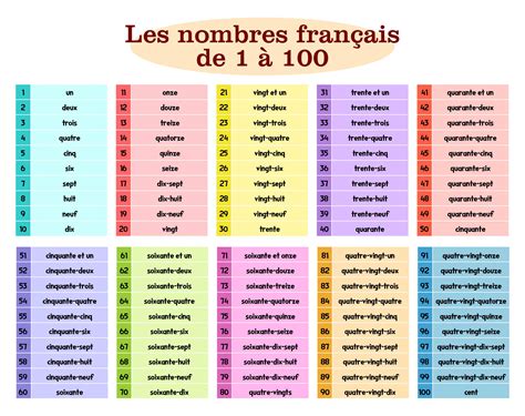 French Numbers 1 100
