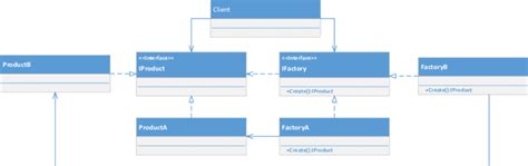 Image result for Factory Method Pattern Tutorial