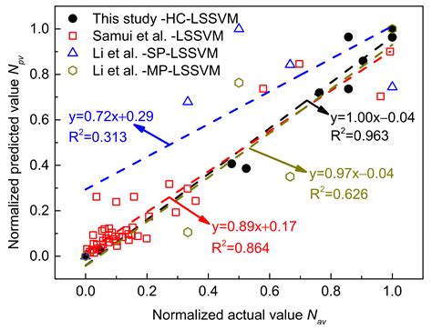 Research on HC-LSSVM Model for Soft Soil Settlement Prediction Based on ...