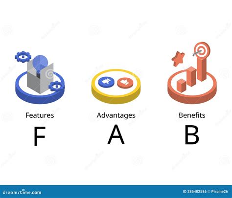 FAB Stands for Features, Advantages, and Benefits. Stock Illustration - Illustration of service ...