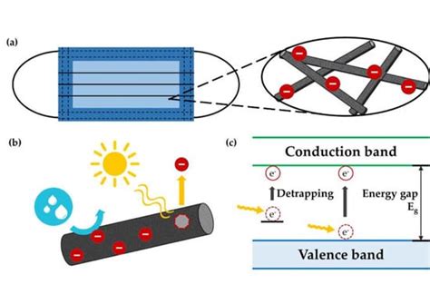 Material Properties Influencing the Charge Decay of Electret Filters ...