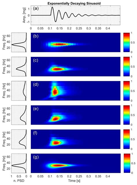 Time-Frequency Distribution of Seismocardiographic Signals: A ...
