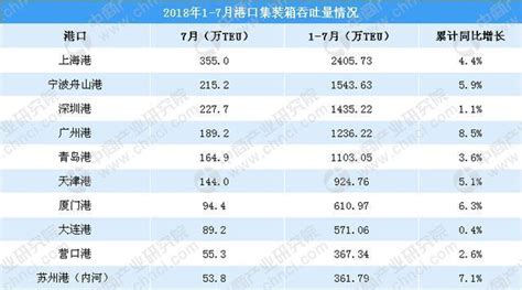 2018年1-7月国内港口集装箱吞吐量排名：上海港第一