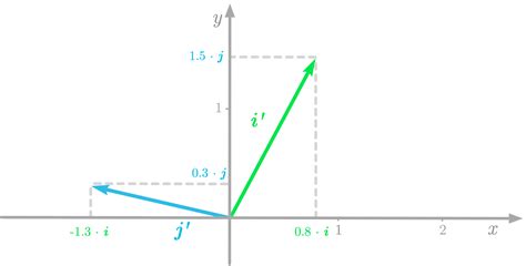 Essential Math for Data Science: Basis and Change of Basis | Code ...