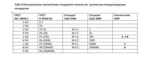 Классы чистоты по требованиям GMP