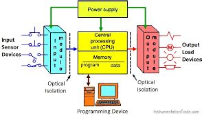 Different Components of PLC: A Complete Guide to Programmable Logic ...