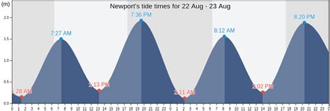 Newport's Tide Times, Tides for Fishing, High Tide and Low Tide tables ...