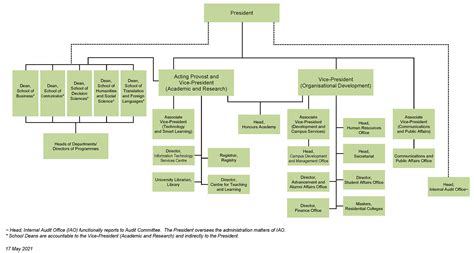 Management Structure 的图像结果