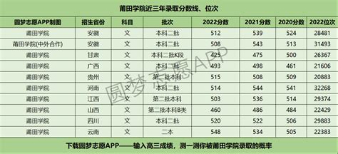 莆田学院2022年录取分数线（附2017-2022年分数线）_福建二本分数线_一品高考网