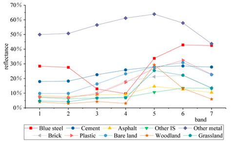 Extraction and Analysis of Finer Impervious Surface Classes in Urban Area