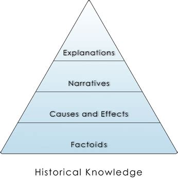 Image result for Pyramid of Knowledge