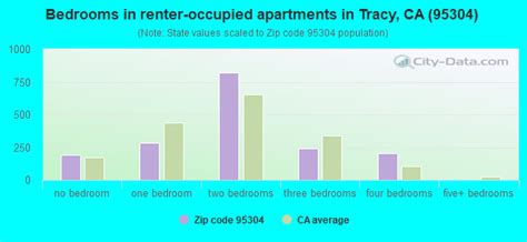 95304 Zip Code (Tracy, California) Profile - homes, apartments, schools ...