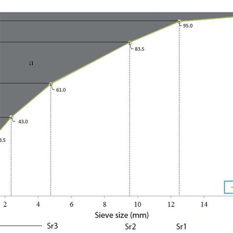 Image result for Aggregate Gradation Chart