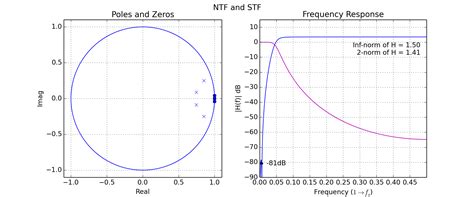 Python Delta Sigma 的图像结果