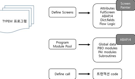 SAP Module Pool 的图像结果